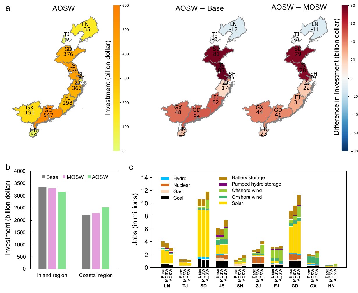 Charts of cumulative investment by coastal province, inland versus coastal investment, and power sector jobs from 2025 to 2050