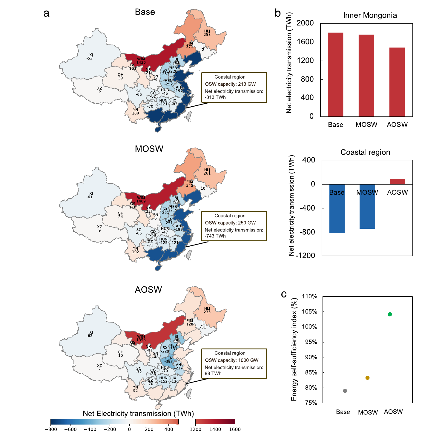 Maps and charts showing net electricity transmission by province under the Base, MOSW, and AOSW scenarios in 2050