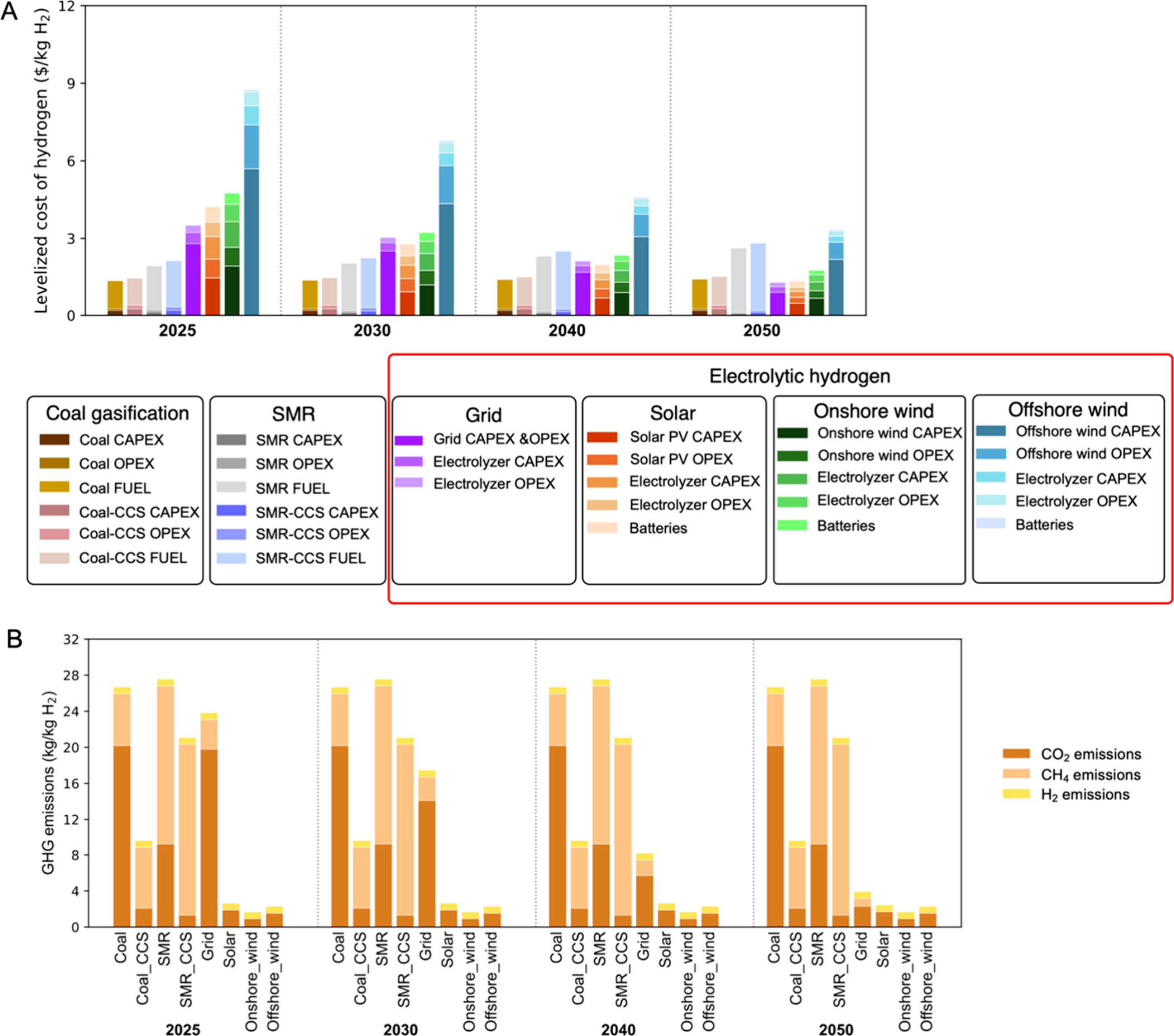 Comparison of hydrogen production costs and greenhouse gas emissions across coal, gas, grid, solar, and wind pathways
