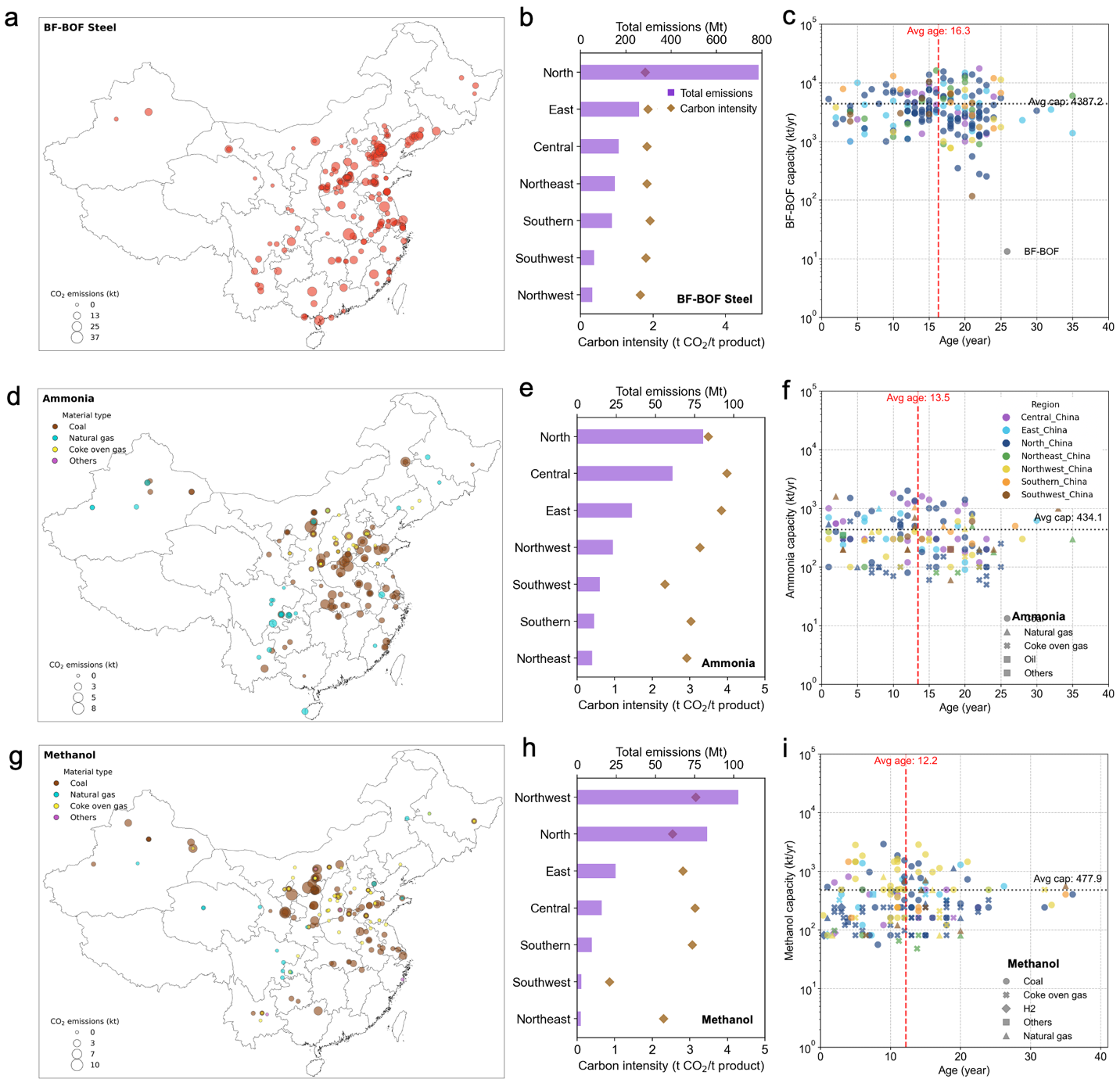 Maps and charts showing the locations, emissions, capacity, and age of steel, ammonia, and methanol plants across China